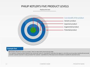 Philp-Kotlers-Five-Product-Levels-Animated-original (1)